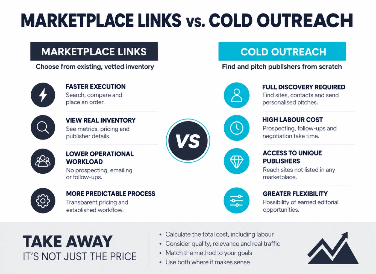 Marketplace links vs cold outreach comparison
