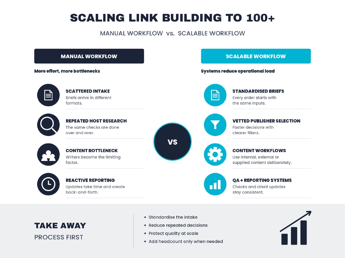 Infographic comparing manual and scalable link building workflows for agencies scaling to 100+ links per month.