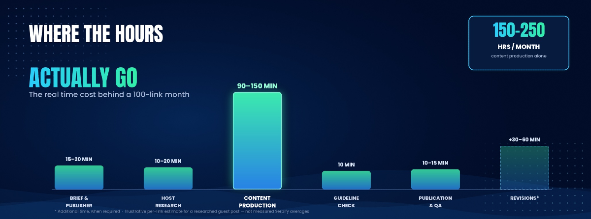 Bar chart showing time spent on link building tasks, with content production requiring 90–150 minutes per placement.